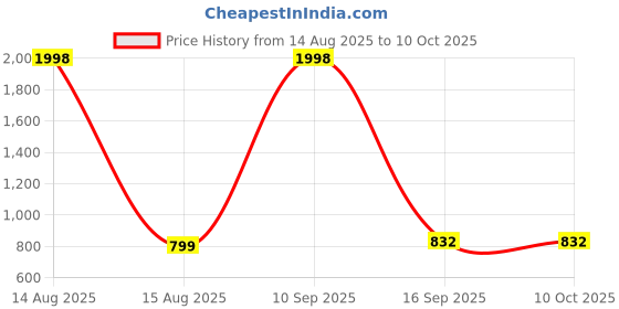 myntra.com elina Pack Of 2 Full Coverage Dry Fit Minimizer Bra elina Price History Graph from 14 Aug 2025 to 9 Oct 2025
