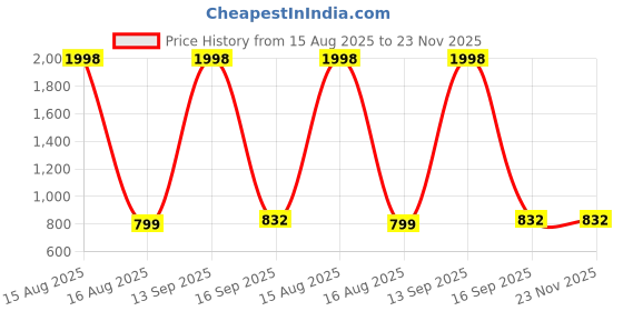 myntra.com elina Pack Of 2 Full Coverage Non Padded Cotton Minimizer Bra elina Price History Graph from 15 Aug 2025 to 23 Nov 2025