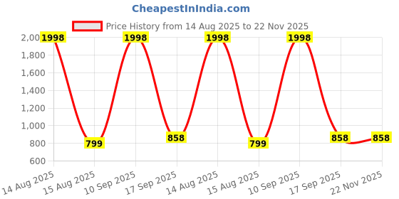 myntra.com elina Pak Of 2 Full Coverage Lightly Padded Dry-Fit Minimizer Bra elina Price History Graph from 14 Aug 2025 to 22 Nov 2025