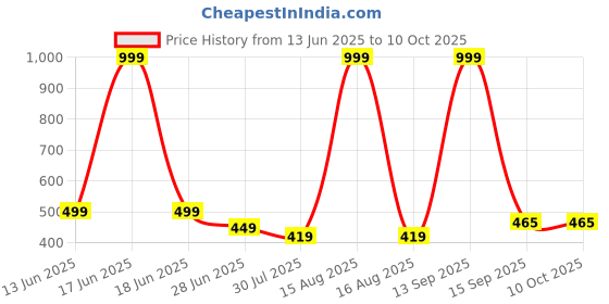 myntra.com elina Solid Full Coverage Lightly Padded Bra elina Price History Graph from 13 Jun 2025 to 10 Oct 2025