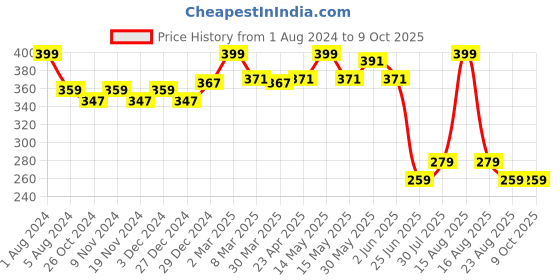 myntra.com elina Typography Bra Full Coverage elina Price History Graph from 1 Aug 2024 to 8 Oct 2025