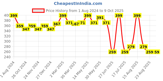 myntra.com elina Typography Bra Full Coverage elina Price History Graph from 1 Aug 2024 to 8 Oct 2025