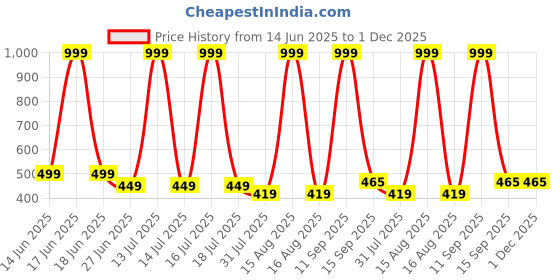 myntra.com elina Women Full Coverage Lightly Padded Bra elina Price History Graph from 14 Jun 2025 to 30 Nov 2025