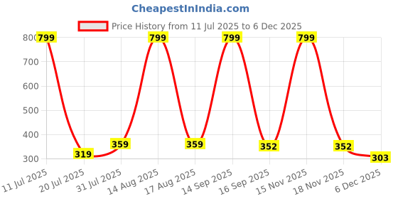 myntra.com elina Women Full Coverage Non Padded & Non-Wired T-shirt Bra elina Price History Graph from 11 Jul 2025 to 5 Dec 2025