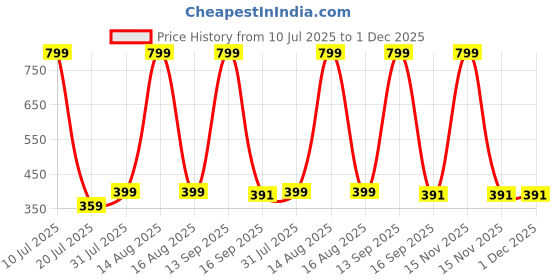 myntra.com elina Women Full Coverage Non Padded & Non-Wired T-shirt Bra elina Price History Graph from 10 Jul 2025 to 1 Dec 2025