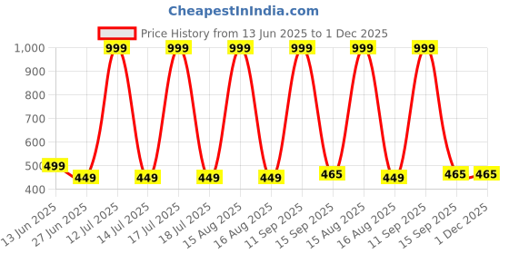 myntra.com elina Women Full Coverage Non-Wired amd Non Padded Bra elina Price History Graph from 13 Jun 2025 to 1 Dec 2025