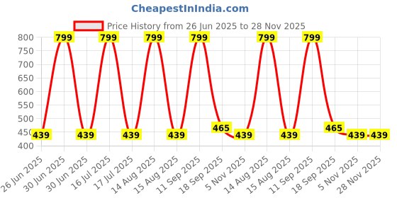 myntra.com elina Women Full Coverage Non-Wired Non Padded Dry Fit Minimizer Bra elina Price History Graph from 26 Jun 2025 to 27 Nov 2025