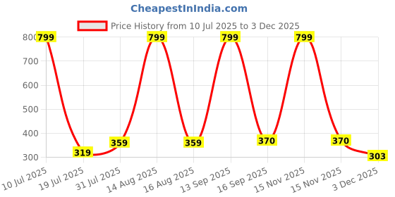 myntra.com elina Women Solid Full Coverage Non Padded Non-Wired Regular T-shirt Bra elina Price History Graph from 10 Jul 2025 to 1 Dec 2025