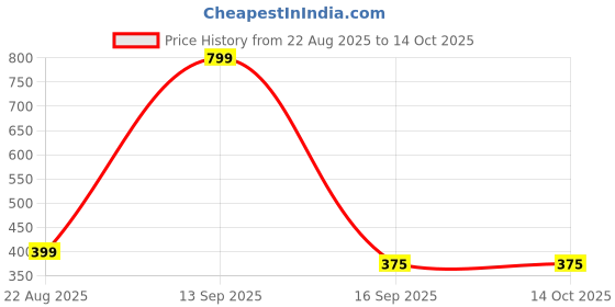 myntra.com elina Women Solid Non-Wired Full Coverage Bra elina Price History Graph from 22 Aug 2025 to 14 Oct 2025
