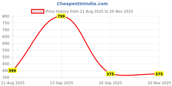 myntra.com elina Women Solid Non-Wired Full Coverage Bra elina Price History Graph from 21 Aug 2025 to 20 Nov 2025