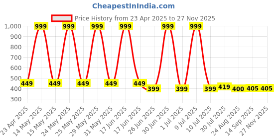 myntra.com elina elinaWomen Cotton Full Coverage Non Padded Bra elina Price History Graph from 23 Apr 2025 to 25 Nov 2025