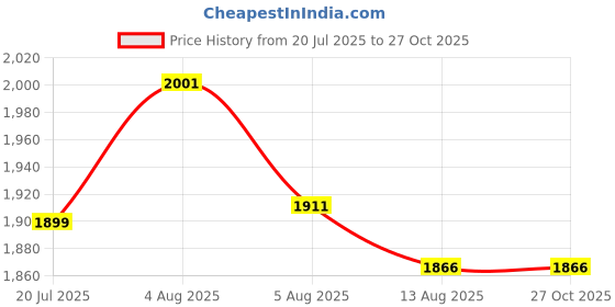 myntra.com Elinor Jewels Circular Drop Earrings elinor jewels Price History Graph from 20 Jul 2025 to 26 Oct 2025