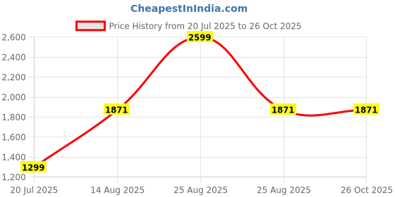 myntra.com Elinor Jewels Gold-Plated Cubic Zirconia Studded Circular Half Hoop Earrings elinor jewels Price History Graph from 20 Jul 2025 to 25 Oct 2025