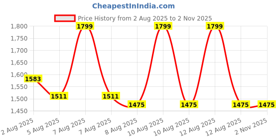 myntra.com Elinor Jewels Stainless Steel 18K Gold Plated Cubic Zirconia Studded Hoop Earrings elinor jewels Price History Graph from 2 Aug 2025 to 2 Nov 2025