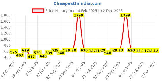 myntra.com elioop Men New Slim Fit Spread Collar Windowpane Checked Cotton Casual Shirt elioop Price History Graph from 4 Feb 2025 to 1 Dec 2025