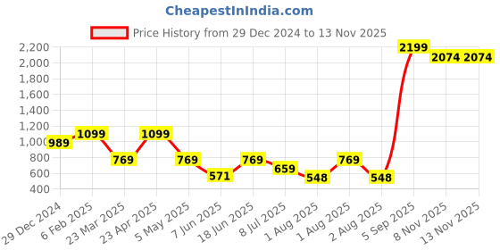 myntra.com elioop Men Standard Buffalo Checks Opaque Checked Casual Shirt elioop Price History Graph from 29 Dec 2024 to 12 Nov 2025