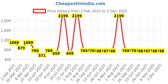 myntra.com elioop Men Standard Casual Shirt elioop Price History Graph from 2 Feb 2025 to 3 Dec 2025