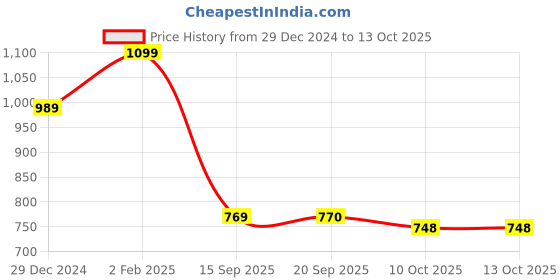 myntra.com elioop Men Standard Checked Casual Shirt elioop Price History Graph from 29 Dec 2024 to 13 Oct 2025