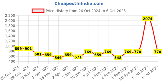 myntra.com elioop Standard Printed Casual Shirt elioop Price History Graph from 26 Oct 2024 to 6 Oct 2025