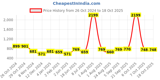 myntra.com elioop Standard Printed Casual Shirt elioop Price History Graph from 26 Oct 2024 to 17 Oct 2025