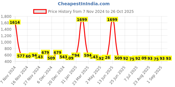 myntra.com Eliq Boys Opaque Printed Party Shirt eliq Price History Graph from 7 Nov 2024 to 25 Oct 2025