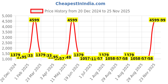 myntra.com Eliq Boys Single-Breasted Three-Piece Suit eliq Price History Graph from 20 Dec 2024 to 24 Nov 2025