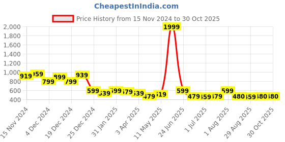 myntra.com Eliq Boys V-Neck & Sleeveless Waistcoat eliq Price History Graph from 15 Nov 2024 to 30 Oct 2025
