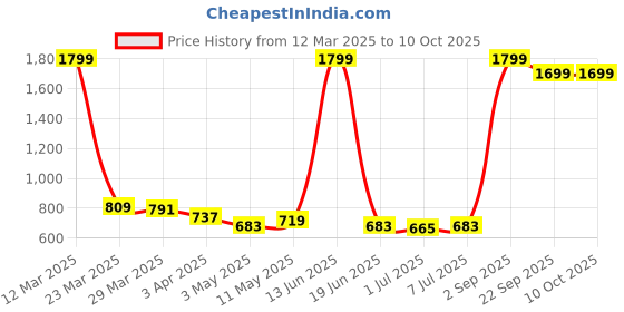 myntra.com Eliq Jute Cotton Mandarin Collar Nehru Jacket eliq Price History Graph from 12 Mar 2025 to 10 Oct 2025