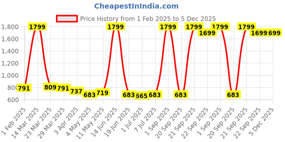 myntra.com Eliq Jute Cotton Woven Nehru Jacket eliq Price History Graph from 1 Feb 2025 to 5 Dec 2025