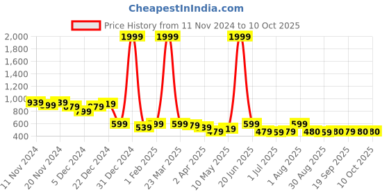 myntra.com Eliq Kids Boys Nehru Jacket eliq Price History Graph from 11 Nov 2024 to 9 Oct 2025
