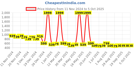 myntra.com Eliq Kids Boys Nehru Jacket eliq Price History Graph from 11 Nov 2024 to 4 Oct 2025