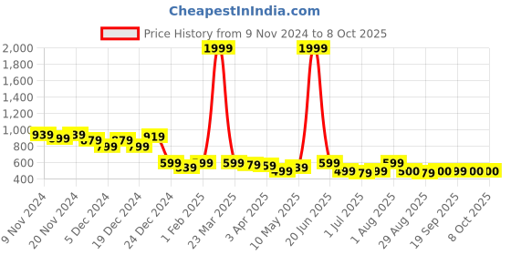 myntra.com Eliq Kids Boys Nehru Jacket eliq Price History Graph from 9 Nov 2024 to 8 Oct 2025