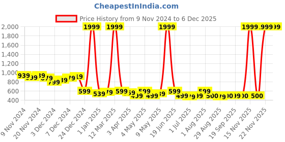 myntra.com Eliq Kids Sleeveless Nehru Jacket eliq Price History Graph from 9 Nov 2024 to 4 Dec 2025