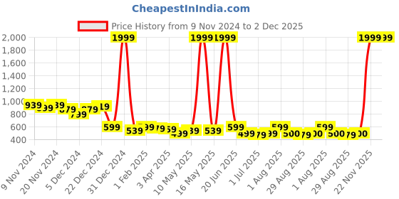 myntra.com Eliq Kids Woven Regular-Fit Nehru Jacket eliq Price History Graph from 9 Nov 2024 to 2 Dec 2025