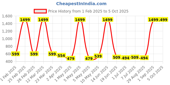myntra.com Eliq Mandarin Collar Corduroy Nehru Jacket eliq Price History Graph from 1 Feb 2025 to 4 Oct 2025