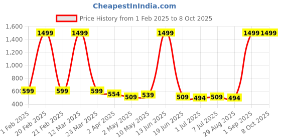 myntra.com Eliq Mandarin Collar Corduroy Nehru Jacket eliq Price History Graph from 1 Feb 2025 to 8 Oct 2025
