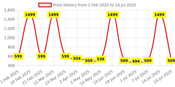 myntra.com Eliq Mandarin Collar Corduroy Nehru Jacket eliq Price History Graph from 1 Feb 2025 to 14 Jul 2025