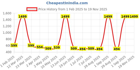 myntra.com Eliq Mandarin Collar Corduroy Nehru Jacket eliq Price History Graph from 1 Feb 2025 to 19 Nov 2025