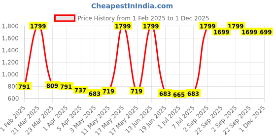 myntra.com Eliq Mandarin Collar Nehru Jacket eliq Price History Graph from 1 Feb 2025 to 30 Nov 2025