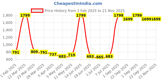 myntra.com Eliq Mandarin Collar Nehru Jacket eliq Price History Graph from 1 Feb 2025 to 20 Nov 2025