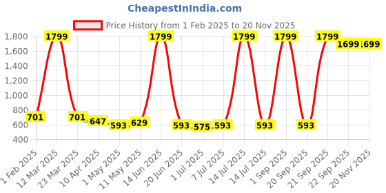 myntra.com Eliq Mandarin Collar Nehru Jacket eliq Price History Graph from 1 Feb 2025 to 19 Nov 2025