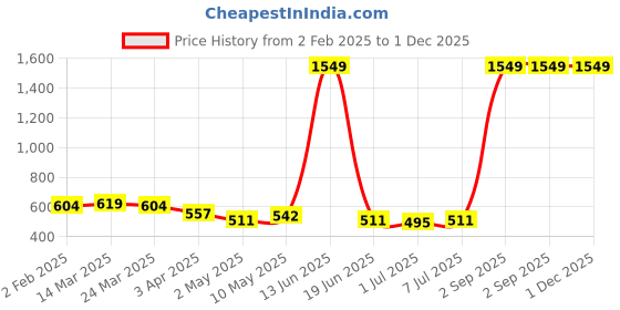 myntra.com Eliq Mandarin Collar Woven Nehru Jacket eliq Price History Graph from 2 Feb 2025 to 1 Dec 2025