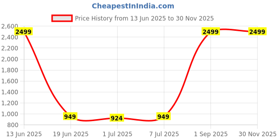 myntra.com Eliq V-Neck Waistcoat & Shirt With Bow Tie And Brooch eliq Price History Graph from 13 Jun 2025 to 29 Nov 2025
