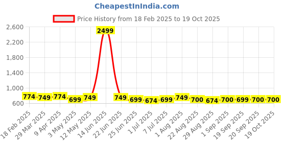 myntra.com Eliq Woven Design Modi Nehru Jacket eliq Price History Graph from 18 Feb 2025 to 17 Oct 2025