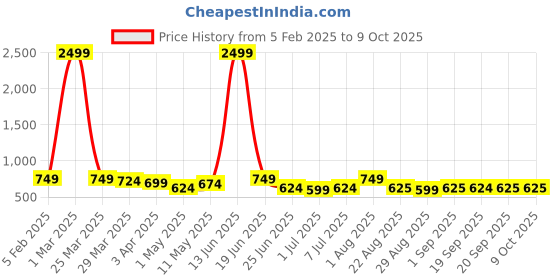 myntra.com Eliq Woven Design Modi Nehru Jacket eliq Price History Graph from 5 Feb 2025 to 9 Oct 2025