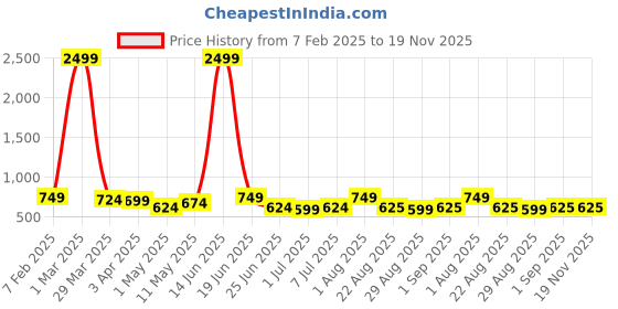 myntra.com Eliq Woven Design Modi Nehru Jacket eliq Price History Graph from 7 Feb 2025 to 19 Nov 2025
