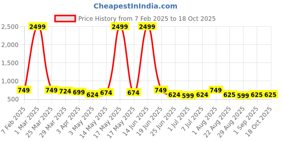 myntra.com Eliq Woven Design Modi Nehru Jacket eliq Price History Graph from 7 Feb 2025 to 18 Oct 2025