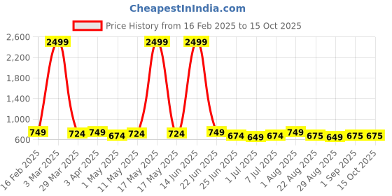 myntra.com Eliq Woven Design Modi Nehru Jacket eliq Price History Graph from 16 Feb 2025 to 15 Oct 2025