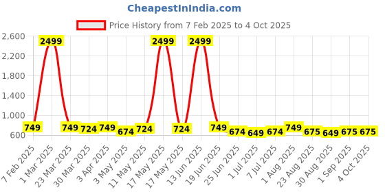 myntra.com Eliq Woven Design Modi Nehru Jacket eliq Price History Graph from 7 Feb 2025 to 4 Oct 2025
