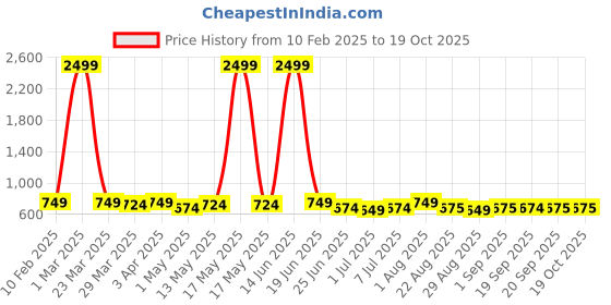 myntra.com Eliq Woven Design Modi Nehru Jacket eliq Price History Graph from 10 Feb 2025 to 17 Oct 2025